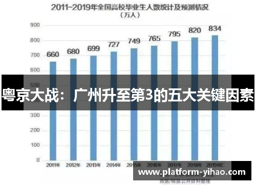 粤京大战：广州升至第3的五大关键因素